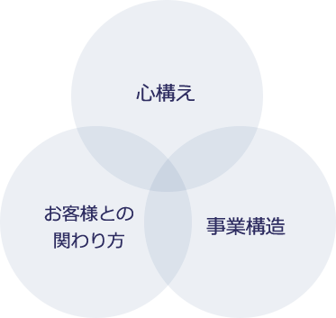 心構えお客様との関わり方事業構造