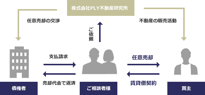 リースバックとは